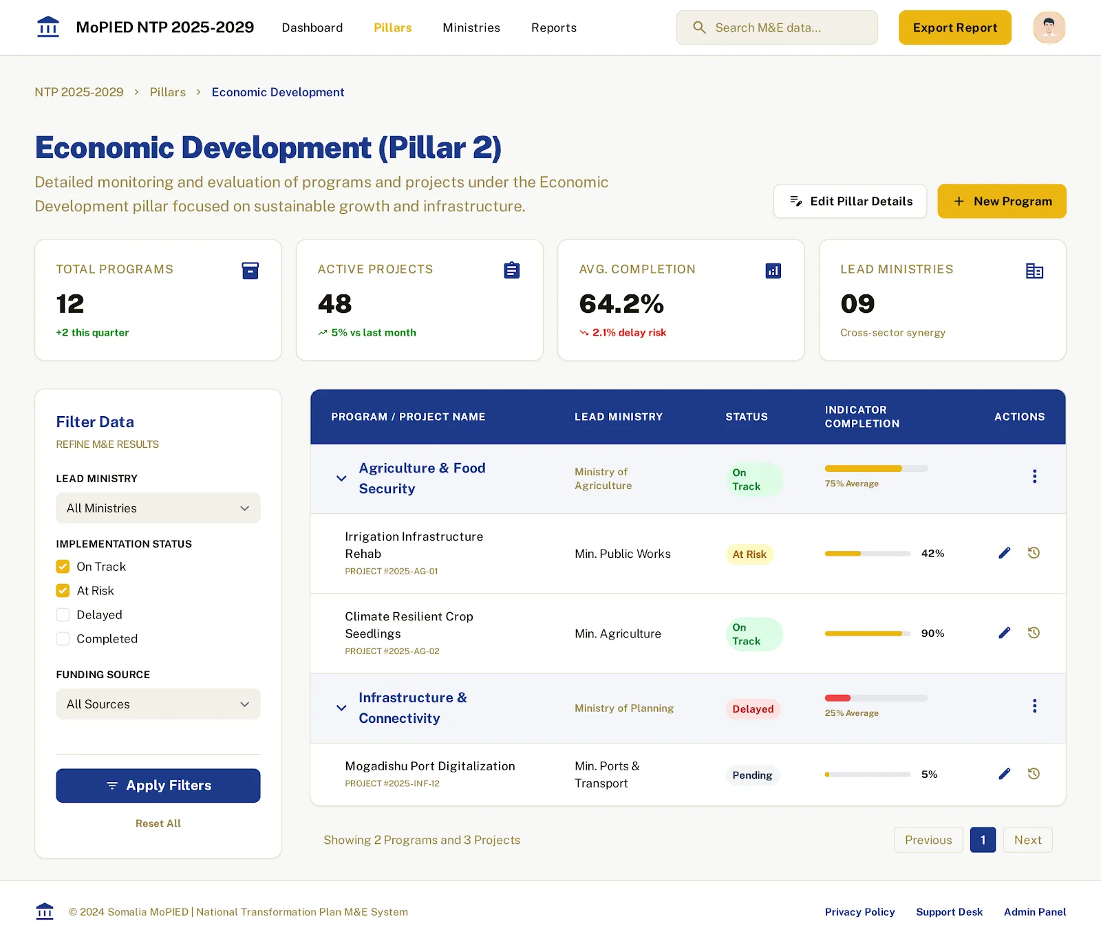 National Overview Dashboard